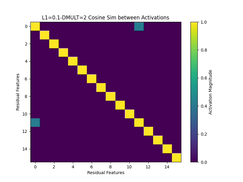 Cosine Similarity DMULT 2